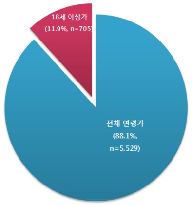 웹툰전체등급통계