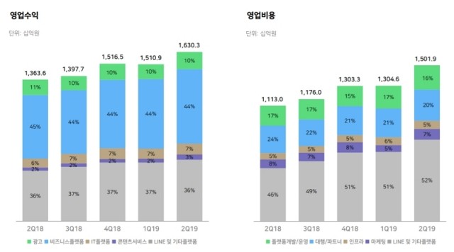 네이버 2분기 영업수익·비용 비중. 자료=네이버 제공