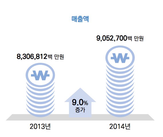 국내 캐릭터산업 매출액