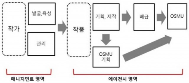 만화 에이전시 사업 영역 