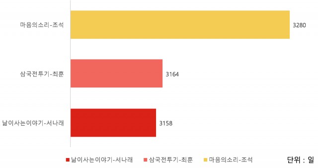 2015 올웹툰체험전 - 최장기간 웹툰 연재작품