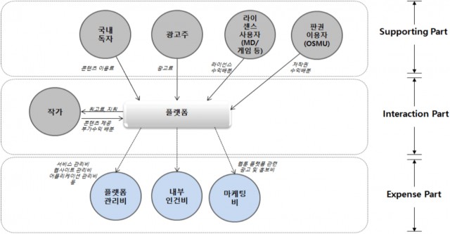 웹툰 플랫폼의 수익 및 비용 구조