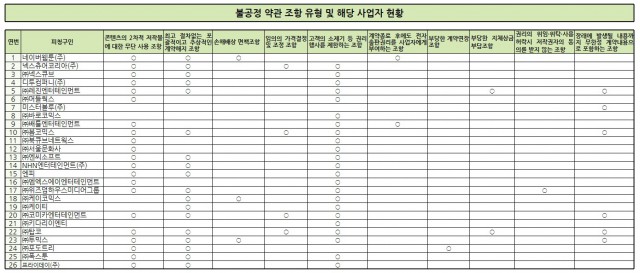 웹툰 계약 불공정 약관 조항 유형 - 콘텐츠의 2차 저작권 무단 사용