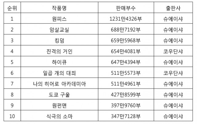 2016년 일본 만화업계 정리 : 잡지만화의 퇴조가 두드러진 한해
