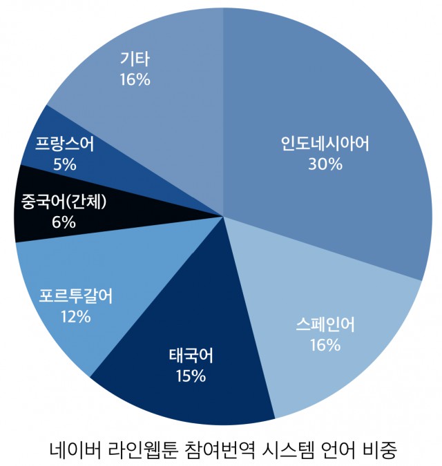 네이버 라인웹툰 참여번역 시스템 언어 비중