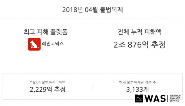 불법 복제 피해액