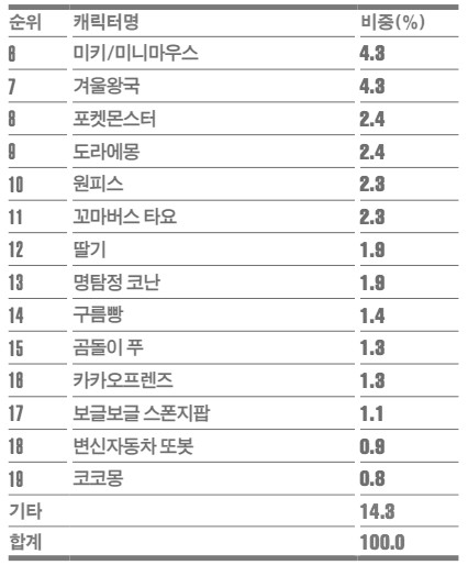 국내 이용자 캐릭터 호감도 순위