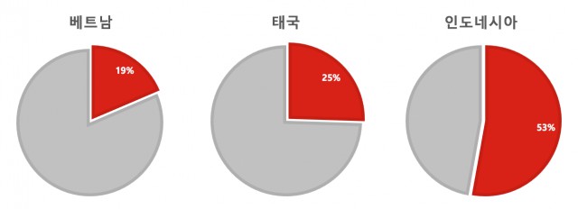 동남아시아 지역 국가별 웹툰 선호도