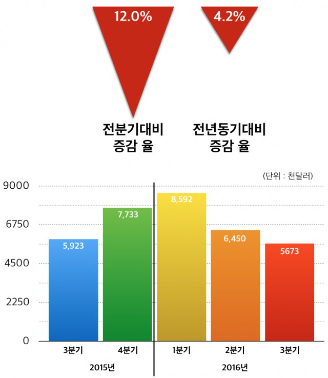 만화산업 수출액