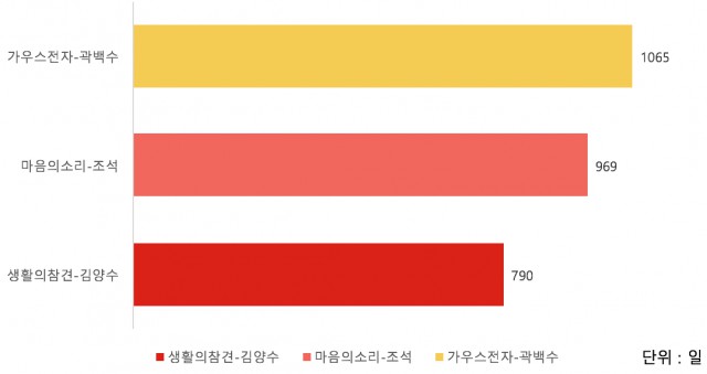 2015 올웹툰체험전 - 최장 웹툰 연재 회수 작품