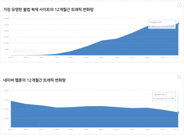 도를 넘어선 심각한 웹툰 불법복제