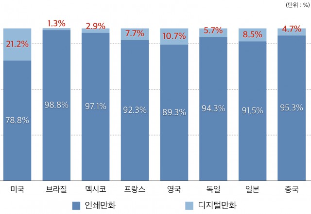 2014년 인쇄만화 vs. 디지털만화 비중