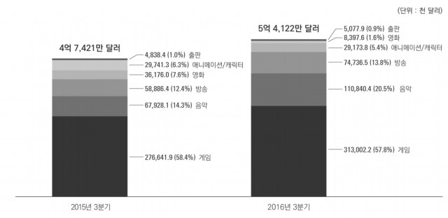 15년 3분기 vs 16년 3분기 콘텐츠산업 상장사 수출 비교