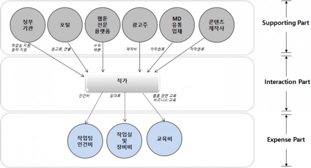 웹툰 작가의 수익 및 비용 구조