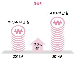 국내 만화산업 현황 - 매출액 및 부가가치액