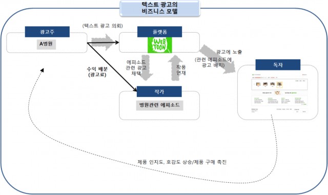 웹툰 광고 수익모델 - 텍스트형 광고 웹툰 광고 수익모델 - 텍스트형 광고