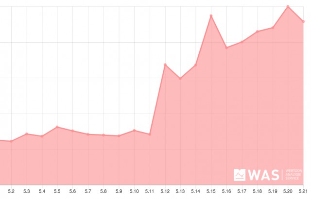 불법 복제 사이트 'A' 트래픽 변화