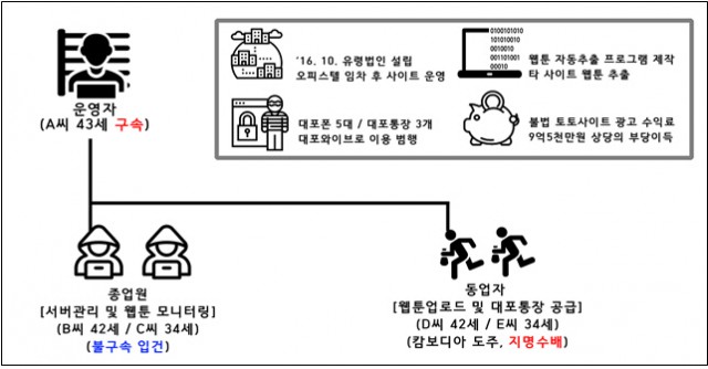 국내 최대 웹툰 불법 사이트 '밤토끼' 운영자 검거