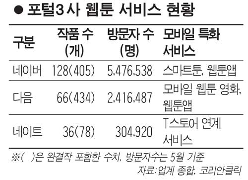 스마트 기기의 발달과 웹툰의 방향