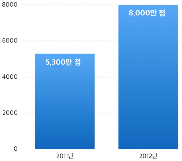 불법 유통과 저작권 침해