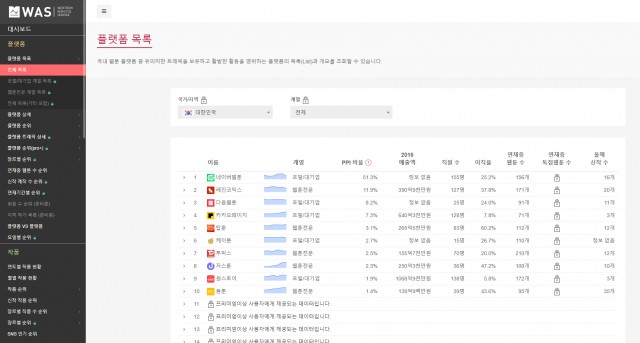웹툰가이드, 국내 최초 유료 웹툰 통계 분석 서비스 WAS(워즈) 오픈