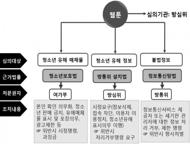 현행 웹툰의 심의 및 제재 조치