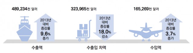 캐릭터산업 수출 및 수입액 현황(2015)