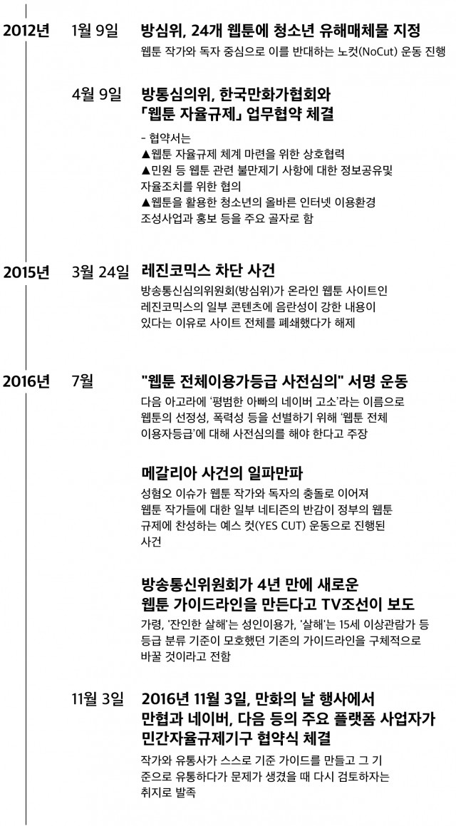 웹툰 심의 관련 이슈 연대기 