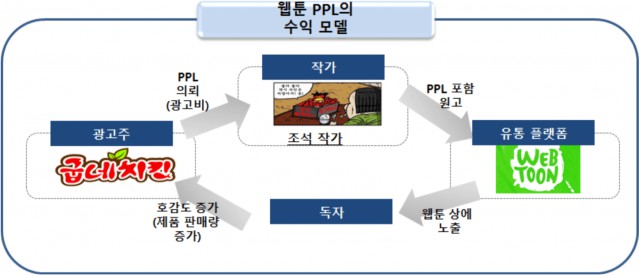 웹툰 광고 수익모델 - PPL
