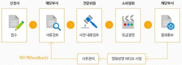 유사 심의 사례 분석-영화