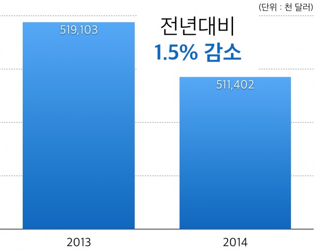2012-2014년 북미 콘텐츠 수출 규모