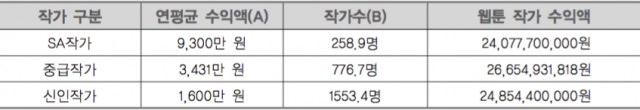 웹툰 작가의 수익규모 추정