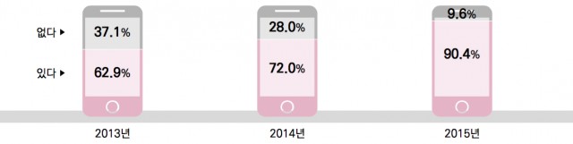 만화 이용자 동향 -  스마트폰을 통한 만화 이용경험 추이