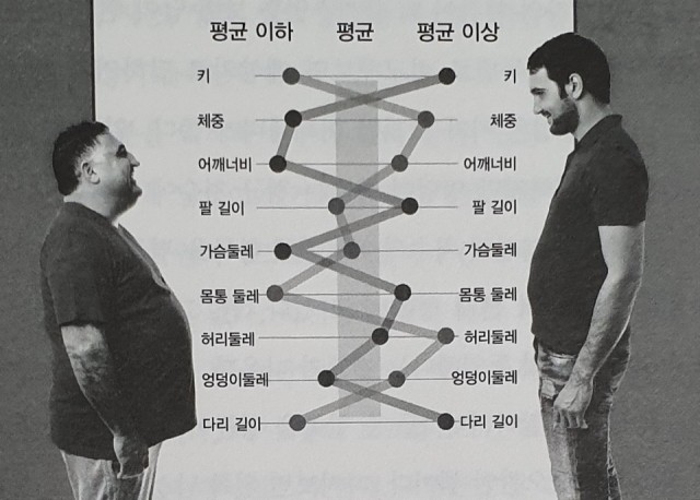 '체격이 좋은 사람'을 정의하기 어려운 이유 (출처: 평균의 종말)