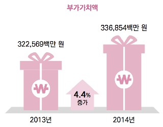 국내 만화산업 현황 - 매출액 및 부가가치액