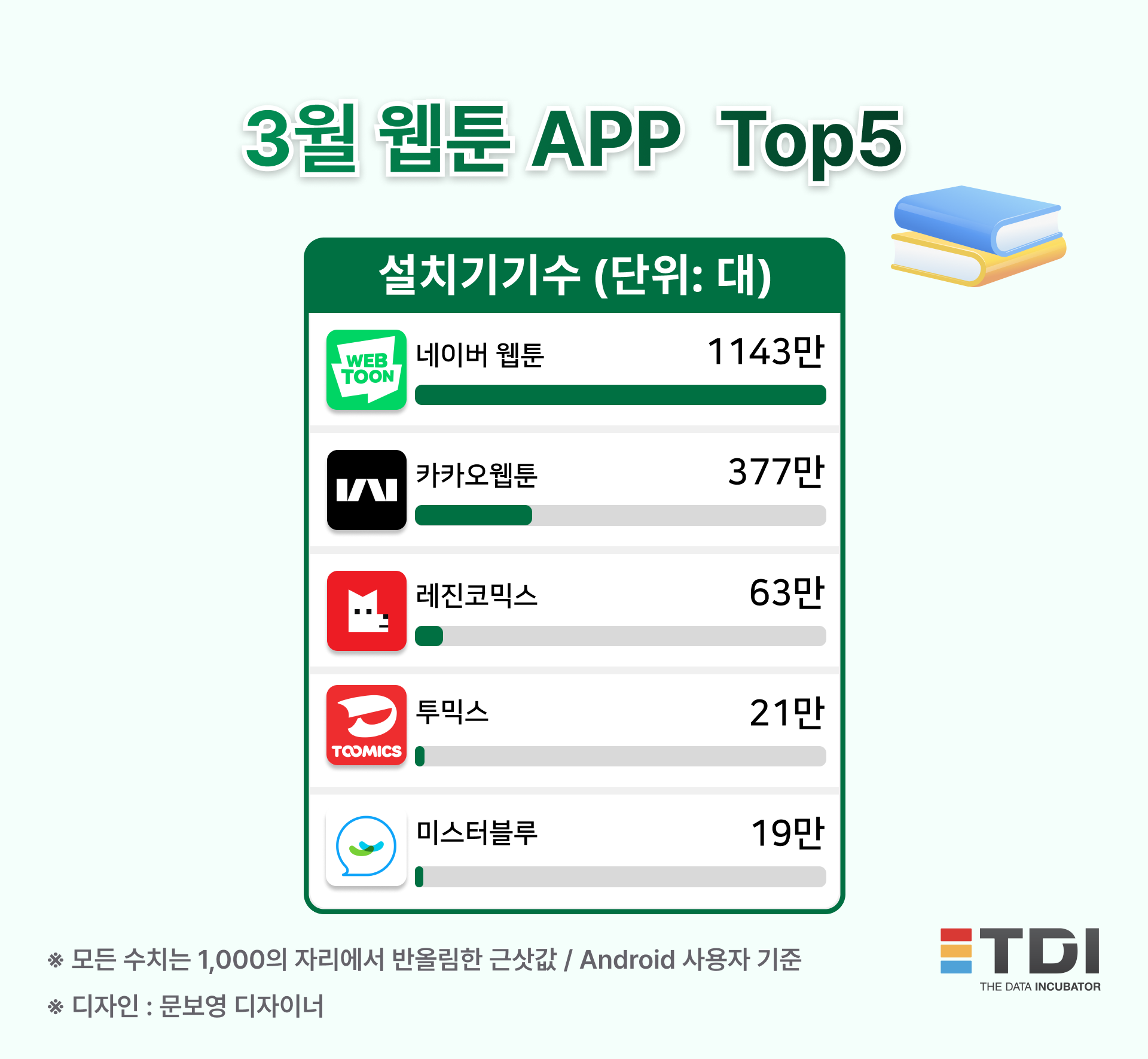 3월 웹툰 앱 TOP5 조사.png