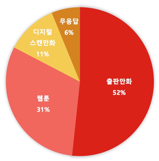 동남아시아 지역 선호 만화 유형