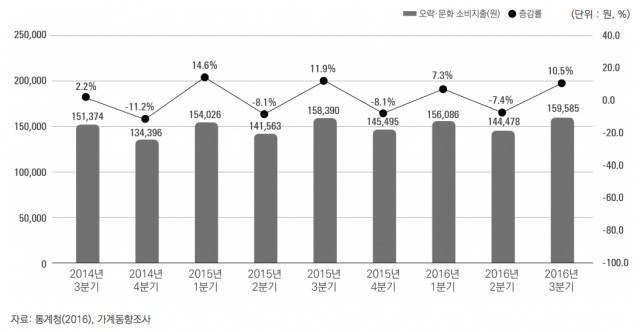 오락 · 문화 소비지출 증감률 변동 추이