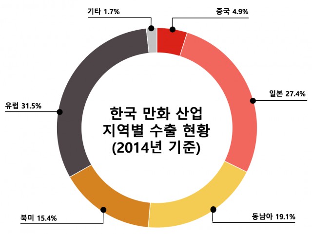 국내 만화산업 현황 - 만화산업 지역별 수출 및 수입액 현황