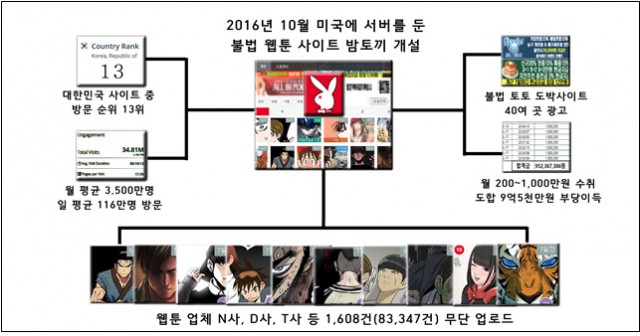 웹툰 불법 공유 사이트 밤토끼. 운영 조직 소탕 경찰 발표