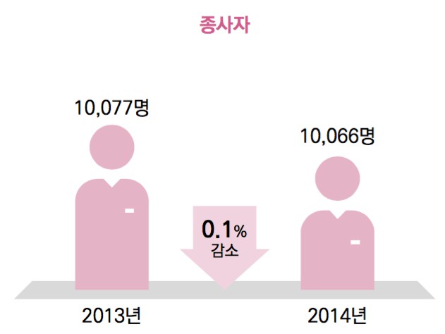 국내 만화산업 현황 - 사업체 수 및 종사자 수