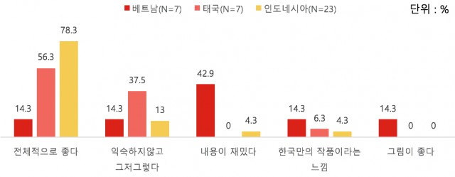 동남아시아 지역 선호 만화 유형