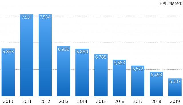 2010-2019년 전세계 만화시장 규모와 전망