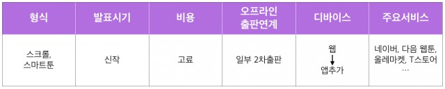 디지털 플랫폼별 특징 -웹툰